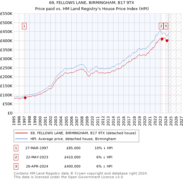 69, FELLOWS LANE, BIRMINGHAM, B17 9TX: Price paid vs HM Land Registry's House Price Index