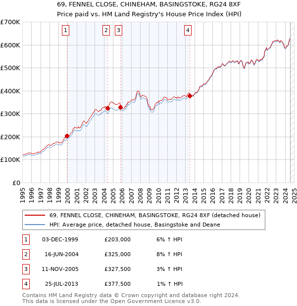 69, FENNEL CLOSE, CHINEHAM, BASINGSTOKE, RG24 8XF: Price paid vs HM Land Registry's House Price Index