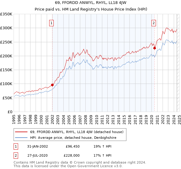 69, FFORDD ANWYL, RHYL, LL18 4JW: Price paid vs HM Land Registry's House Price Index