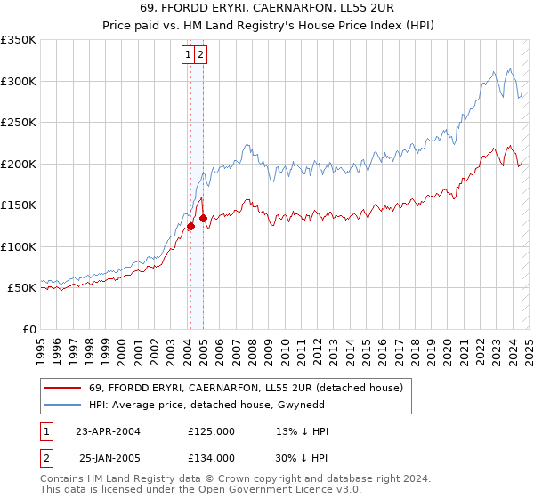 69, FFORDD ERYRI, CAERNARFON, LL55 2UR: Price paid vs HM Land Registry's House Price Index