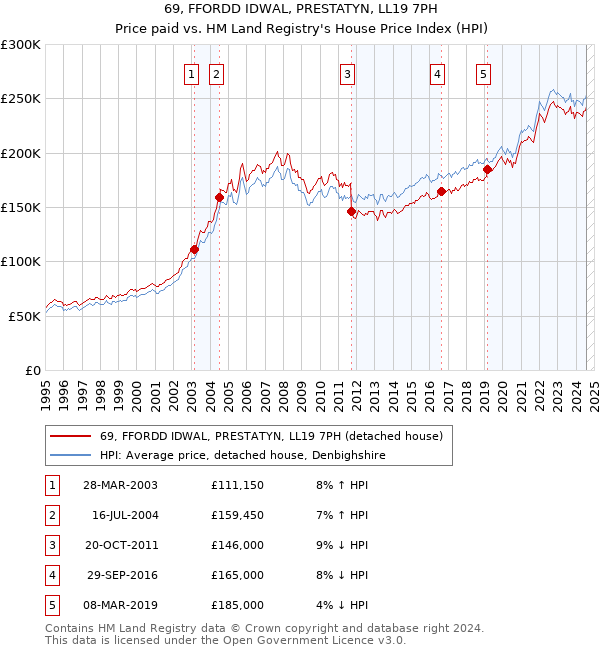 69, FFORDD IDWAL, PRESTATYN, LL19 7PH: Price paid vs HM Land Registry's House Price Index