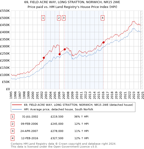 69, FIELD ACRE WAY, LONG STRATTON, NORWICH, NR15 2WE: Price paid vs HM Land Registry's House Price Index