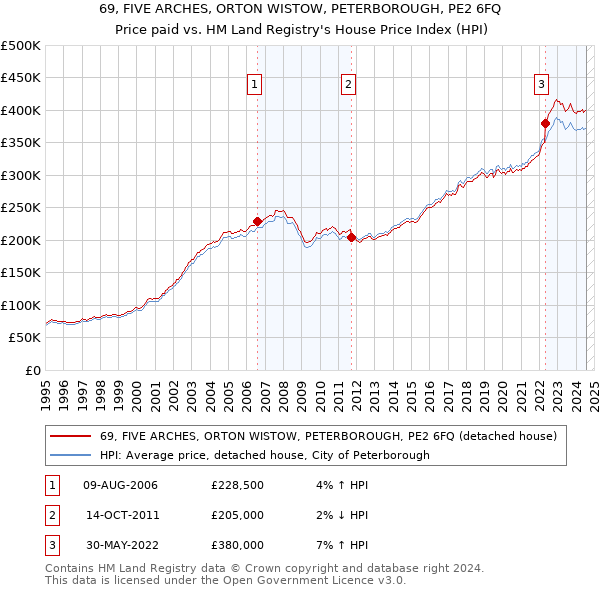 69, FIVE ARCHES, ORTON WISTOW, PETERBOROUGH, PE2 6FQ: Price paid vs HM Land Registry's House Price Index