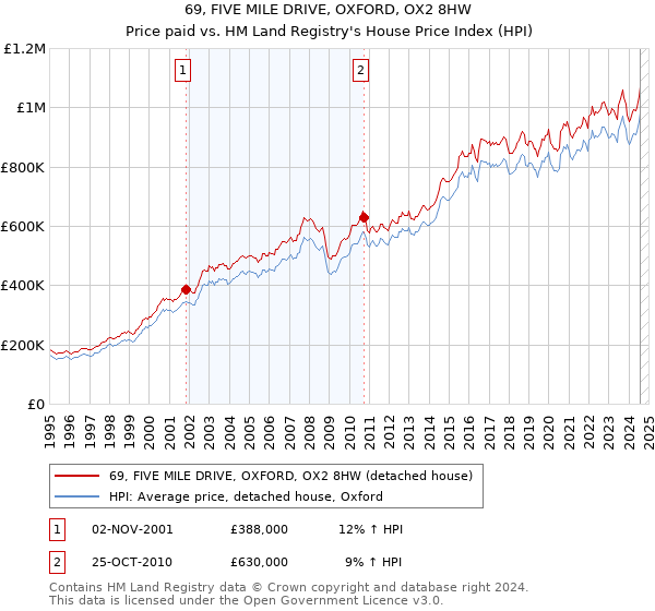 69, FIVE MILE DRIVE, OXFORD, OX2 8HW: Price paid vs HM Land Registry's House Price Index