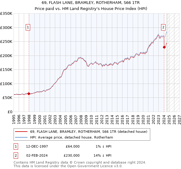 69, FLASH LANE, BRAMLEY, ROTHERHAM, S66 1TR: Price paid vs HM Land Registry's House Price Index