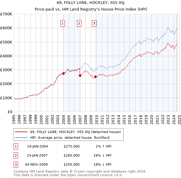 69, FOLLY LANE, HOCKLEY, SS5 4SJ: Price paid vs HM Land Registry's House Price Index