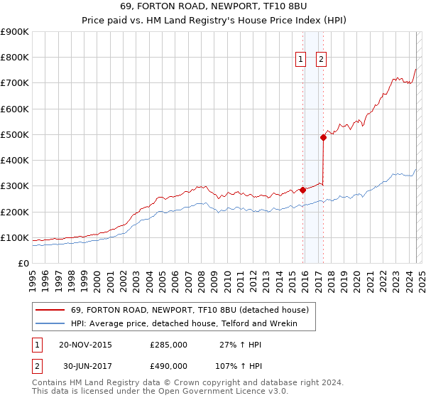 69, FORTON ROAD, NEWPORT, TF10 8BU: Price paid vs HM Land Registry's House Price Index