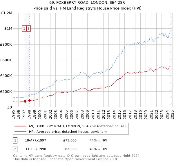 69, FOXBERRY ROAD, LONDON, SE4 2SR: Price paid vs HM Land Registry's House Price Index