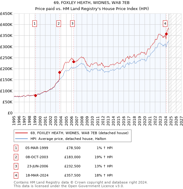 69, FOXLEY HEATH, WIDNES, WA8 7EB: Price paid vs HM Land Registry's House Price Index