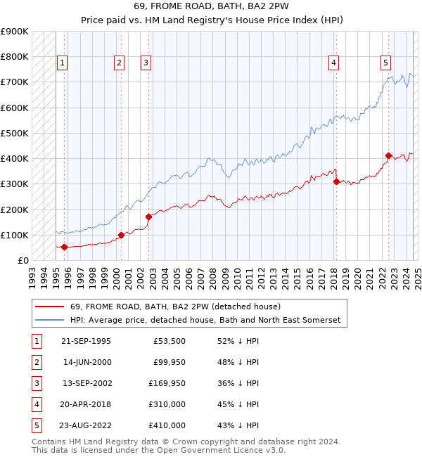 69, FROME ROAD, BATH, BA2 2PW: Price paid vs HM Land Registry's House Price Index