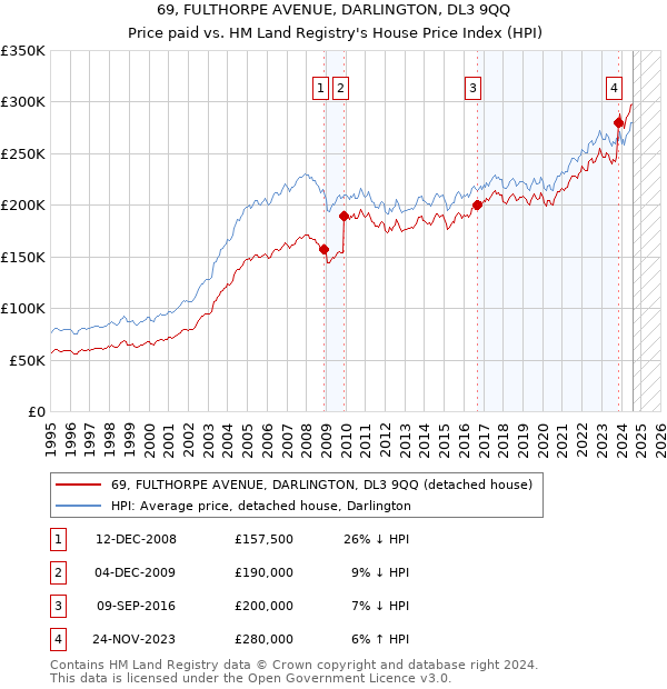 69, FULTHORPE AVENUE, DARLINGTON, DL3 9QQ: Price paid vs HM Land Registry's House Price Index