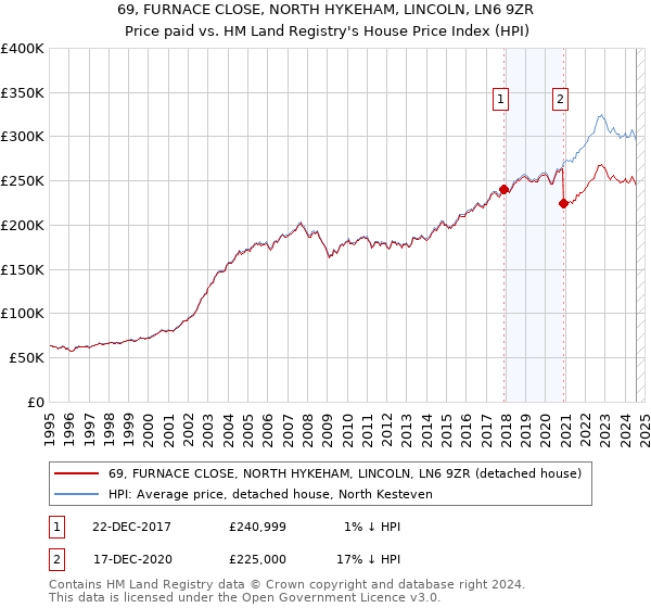 69, FURNACE CLOSE, NORTH HYKEHAM, LINCOLN, LN6 9ZR: Price paid vs HM Land Registry's House Price Index