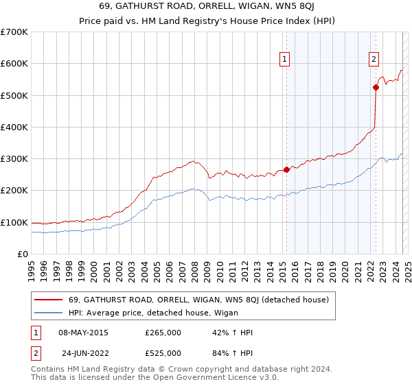 69, GATHURST ROAD, ORRELL, WIGAN, WN5 8QJ: Price paid vs HM Land Registry's House Price Index