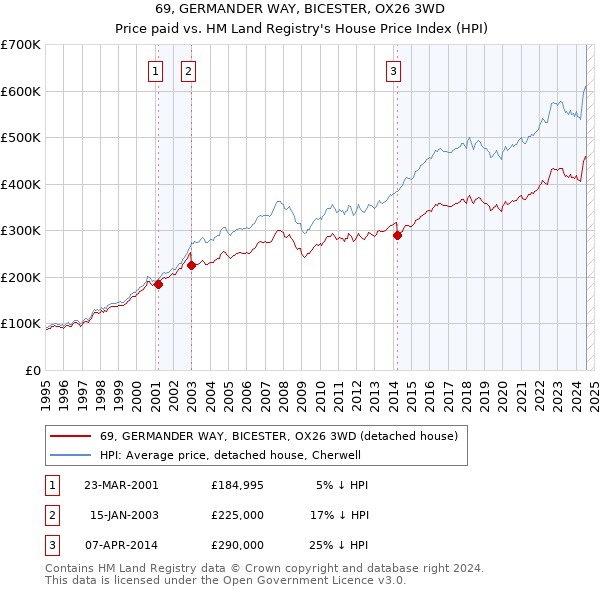 69, GERMANDER WAY, BICESTER, OX26 3WD: Price paid vs HM Land Registry's House Price Index