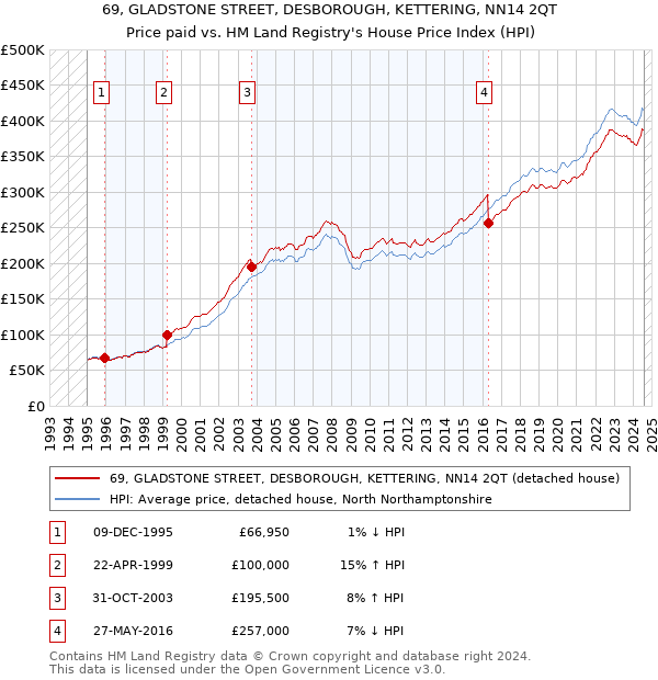 69, GLADSTONE STREET, DESBOROUGH, KETTERING, NN14 2QT: Price paid vs HM Land Registry's House Price Index