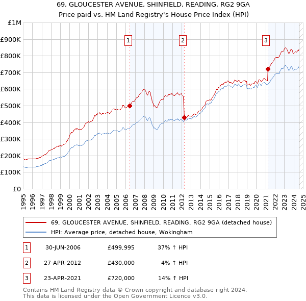 69, GLOUCESTER AVENUE, SHINFIELD, READING, RG2 9GA: Price paid vs HM Land Registry's House Price Index