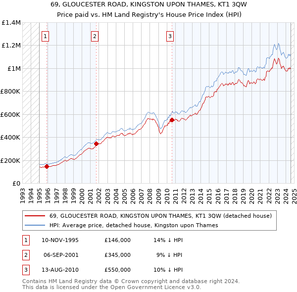 69, GLOUCESTER ROAD, KINGSTON UPON THAMES, KT1 3QW: Price paid vs HM Land Registry's House Price Index