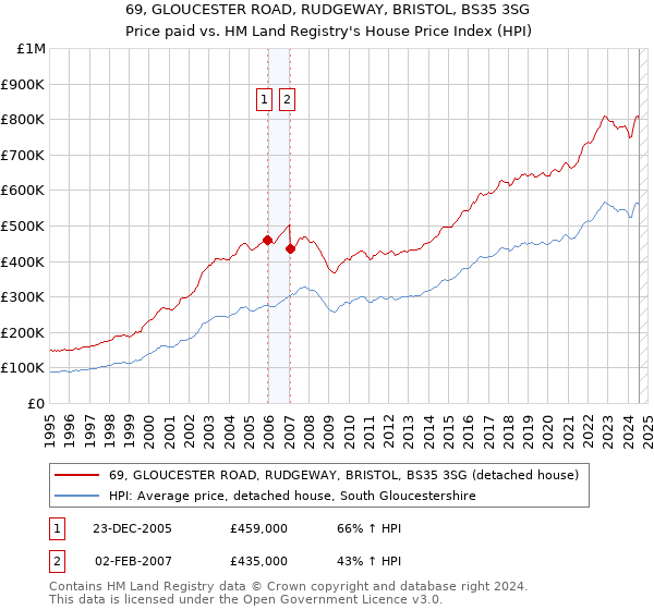 69, GLOUCESTER ROAD, RUDGEWAY, BRISTOL, BS35 3SG: Price paid vs HM Land Registry's House Price Index