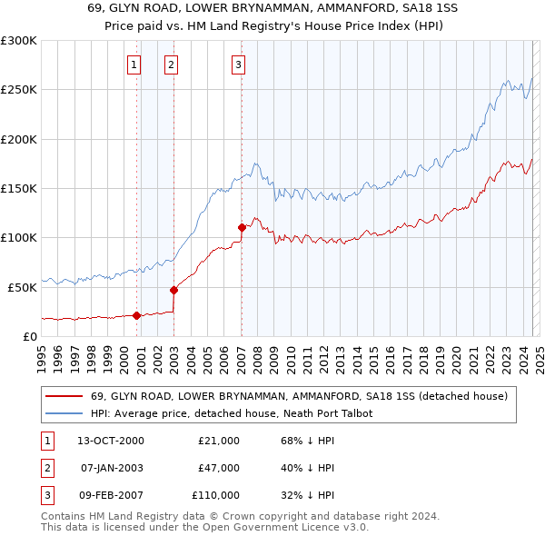 69, GLYN ROAD, LOWER BRYNAMMAN, AMMANFORD, SA18 1SS: Price paid vs HM Land Registry's House Price Index