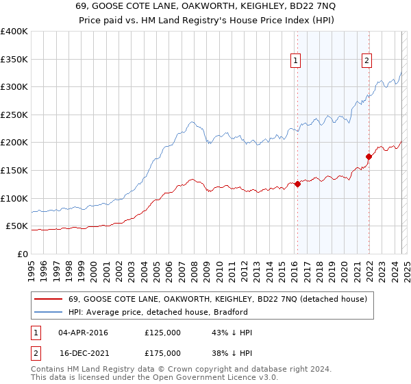 69, GOOSE COTE LANE, OAKWORTH, KEIGHLEY, BD22 7NQ: Price paid vs HM Land Registry's House Price Index