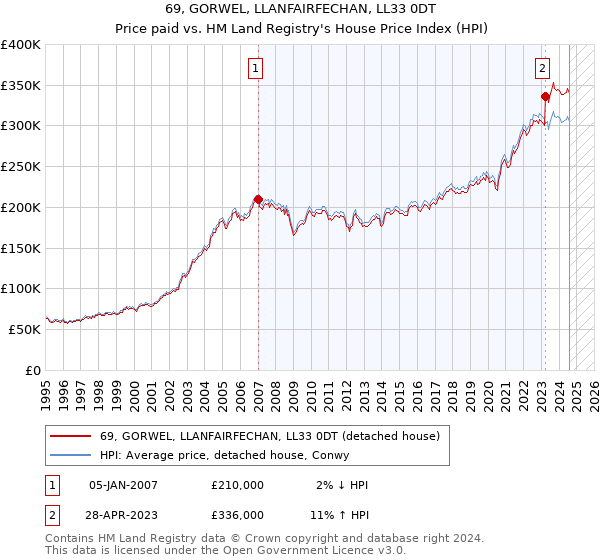 69, GORWEL, LLANFAIRFECHAN, LL33 0DT: Price paid vs HM Land Registry's House Price Index