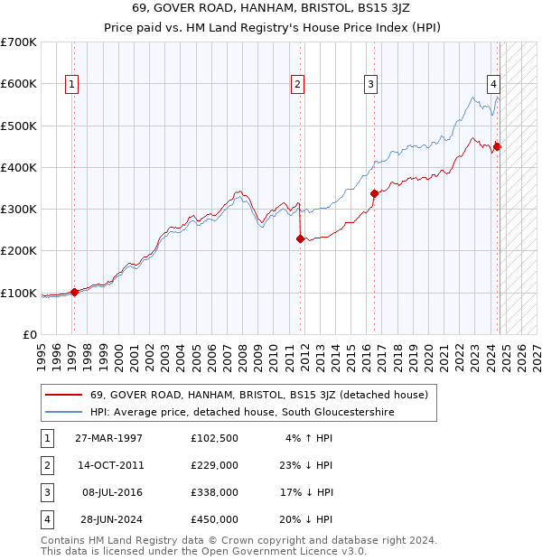 69, GOVER ROAD, HANHAM, BRISTOL, BS15 3JZ: Price paid vs HM Land Registry's House Price Index