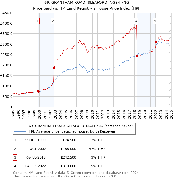 69, GRANTHAM ROAD, SLEAFORD, NG34 7NG: Price paid vs HM Land Registry's House Price Index