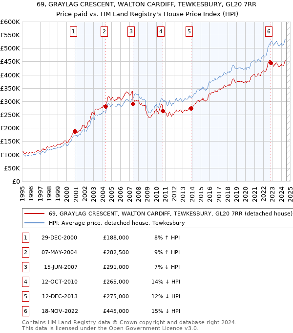 69, GRAYLAG CRESCENT, WALTON CARDIFF, TEWKESBURY, GL20 7RR: Price paid vs HM Land Registry's House Price Index