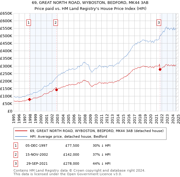 69, GREAT NORTH ROAD, WYBOSTON, BEDFORD, MK44 3AB: Price paid vs HM Land Registry's House Price Index