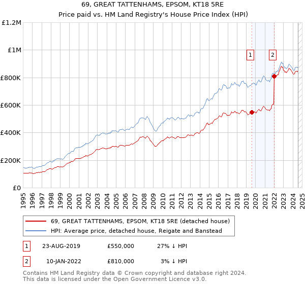 69, GREAT TATTENHAMS, EPSOM, KT18 5RE: Price paid vs HM Land Registry's House Price Index