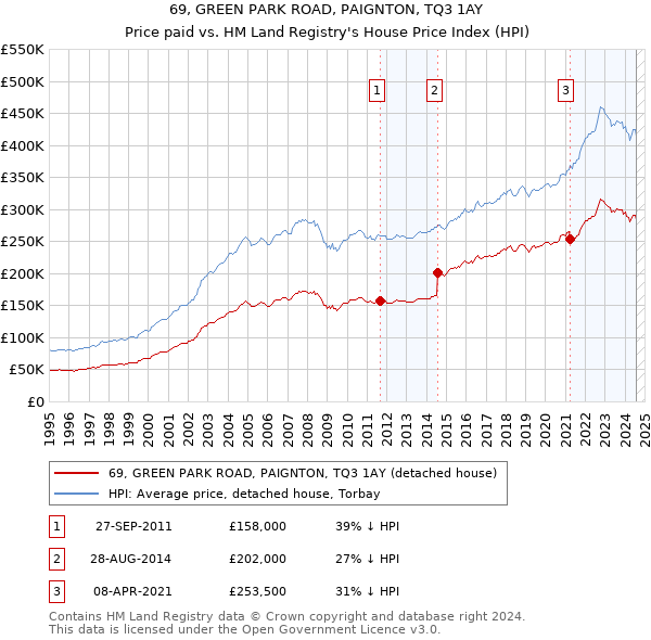 69, GREEN PARK ROAD, PAIGNTON, TQ3 1AY: Price paid vs HM Land Registry's House Price Index