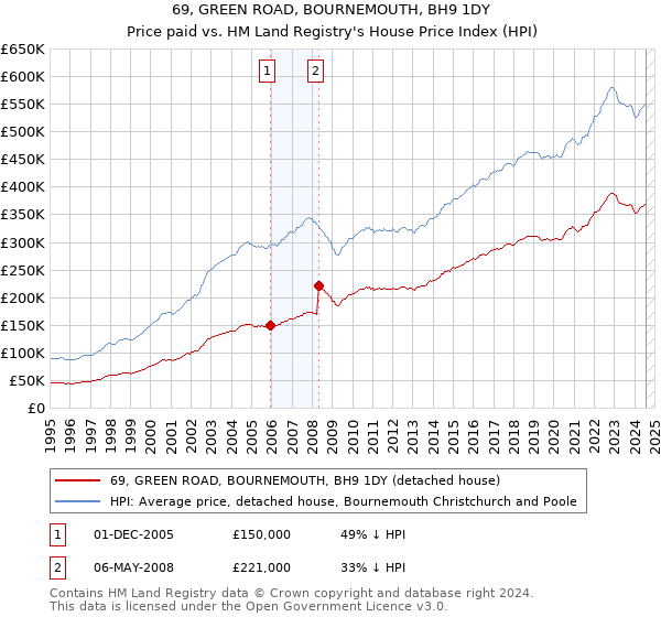 69, GREEN ROAD, BOURNEMOUTH, BH9 1DY: Price paid vs HM Land Registry's House Price Index