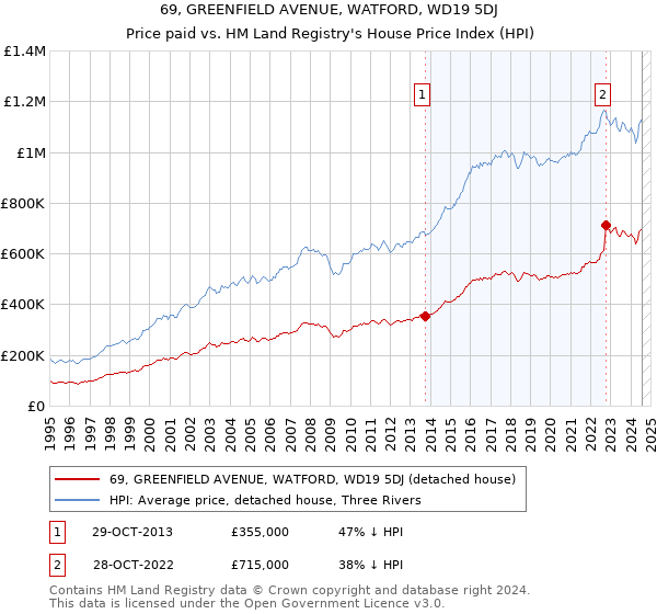 69, GREENFIELD AVENUE, WATFORD, WD19 5DJ: Price paid vs HM Land Registry's House Price Index