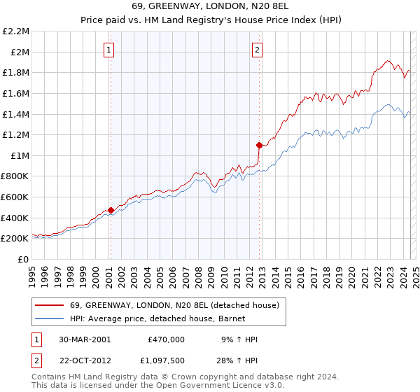 69, GREENWAY, LONDON, N20 8EL: Price paid vs HM Land Registry's House Price Index