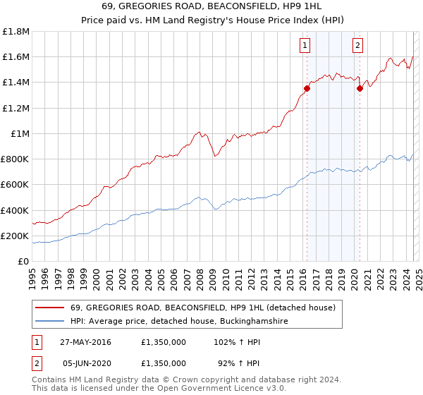 69, GREGORIES ROAD, BEACONSFIELD, HP9 1HL: Price paid vs HM Land Registry's House Price Index