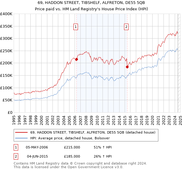 69, HADDON STREET, TIBSHELF, ALFRETON, DE55 5QB: Price paid vs HM Land Registry's House Price Index