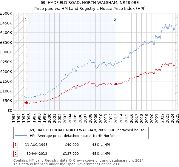 69, HADFIELD ROAD, NORTH WALSHAM, NR28 0BE: Price paid vs HM Land Registry's House Price Index