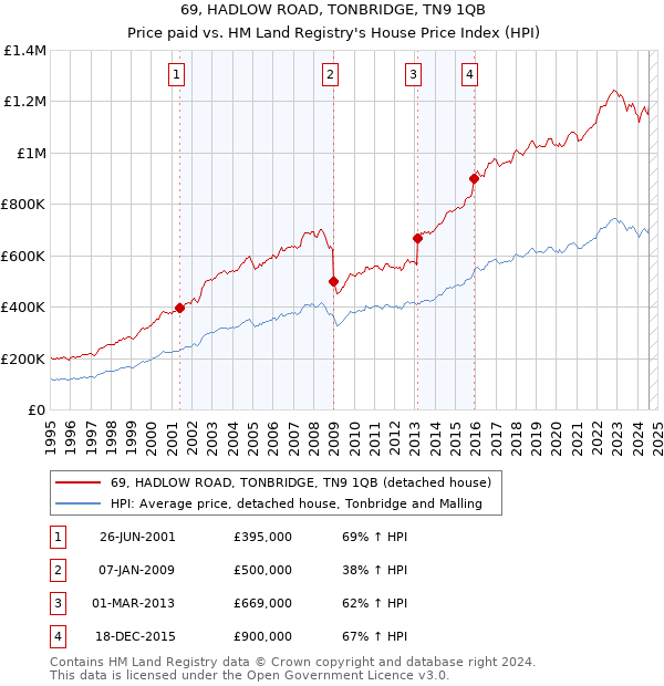 69, HADLOW ROAD, TONBRIDGE, TN9 1QB: Price paid vs HM Land Registry's House Price Index