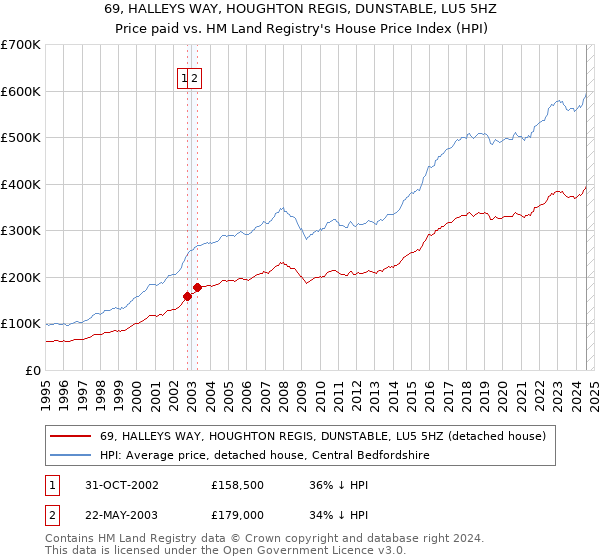 69, HALLEYS WAY, HOUGHTON REGIS, DUNSTABLE, LU5 5HZ: Price paid vs HM Land Registry's House Price Index