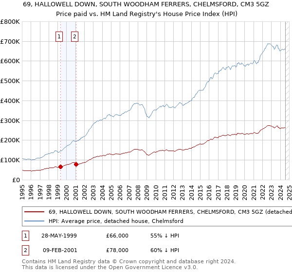 69, HALLOWELL DOWN, SOUTH WOODHAM FERRERS, CHELMSFORD, CM3 5GZ: Price paid vs HM Land Registry's House Price Index