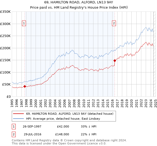 69, HAMILTON ROAD, ALFORD, LN13 9AY: Price paid vs HM Land Registry's House Price Index