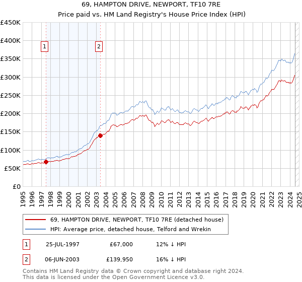 69, HAMPTON DRIVE, NEWPORT, TF10 7RE: Price paid vs HM Land Registry's House Price Index