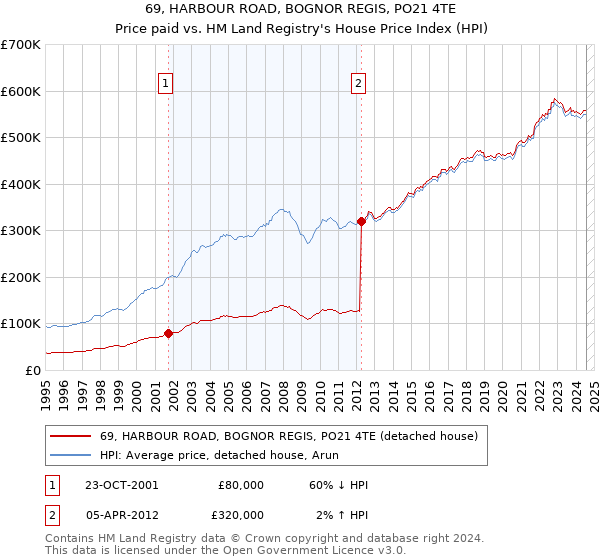 69, HARBOUR ROAD, BOGNOR REGIS, PO21 4TE: Price paid vs HM Land Registry's House Price Index