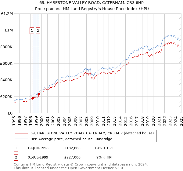 69, HARESTONE VALLEY ROAD, CATERHAM, CR3 6HP: Price paid vs HM Land Registry's House Price Index