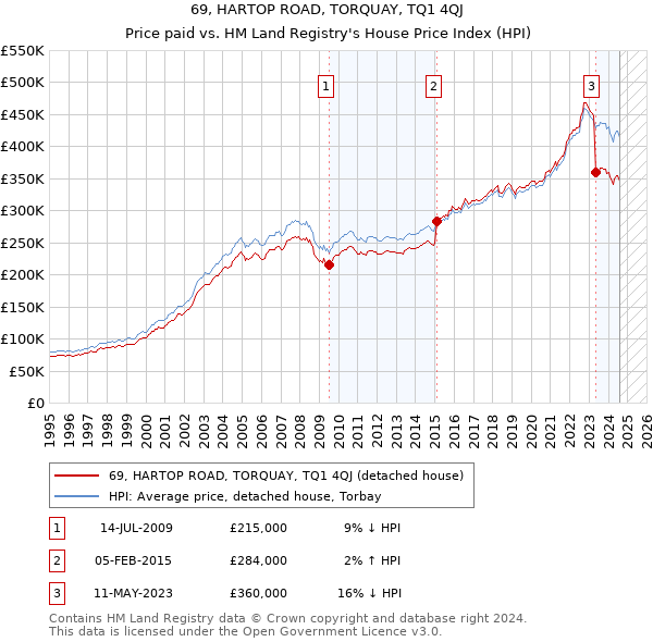 69, HARTOP ROAD, TORQUAY, TQ1 4QJ: Price paid vs HM Land Registry's House Price Index