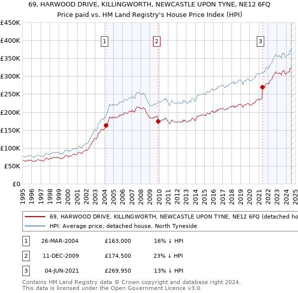 69, HARWOOD DRIVE, KILLINGWORTH, NEWCASTLE UPON TYNE, NE12 6FQ: Price paid vs HM Land Registry's House Price Index