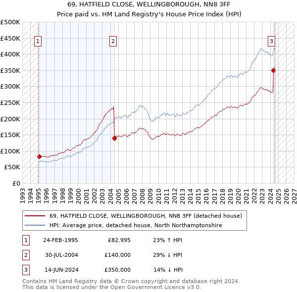 69, HATFIELD CLOSE, WELLINGBOROUGH, NN8 3FF: Price paid vs HM Land Registry's House Price Index