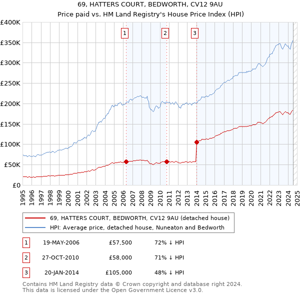 69, HATTERS COURT, BEDWORTH, CV12 9AU: Price paid vs HM Land Registry's House Price Index