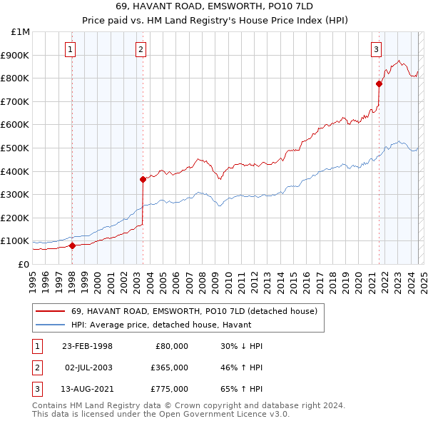 69, HAVANT ROAD, EMSWORTH, PO10 7LD: Price paid vs HM Land Registry's House Price Index