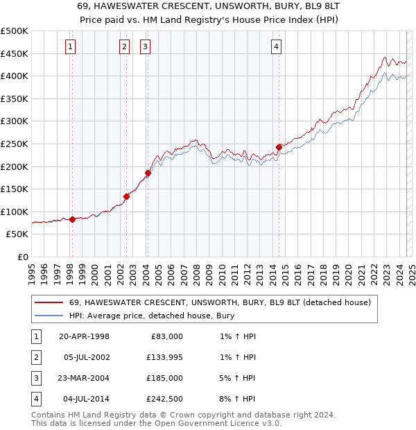 69, HAWESWATER CRESCENT, UNSWORTH, BURY, BL9 8LT: Price paid vs HM Land Registry's House Price Index